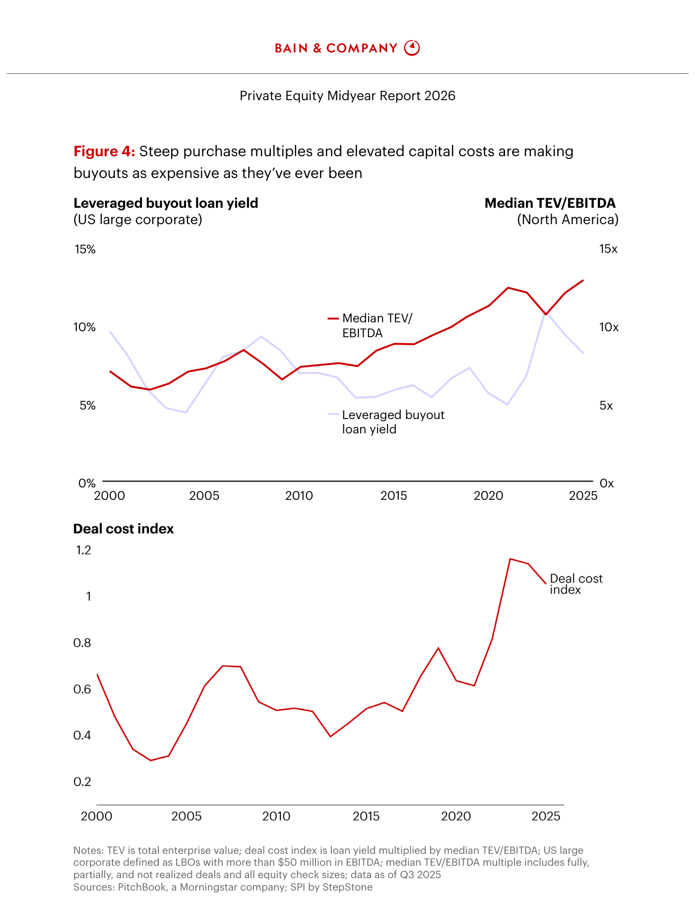 Figura 4 de Bain. Panel superior: dos líneas de 2000 a 2025, el rendimiento de los préstamos apalancados de buyout (eje izquierdo, 0%-15%) y el múltiplo mediano TEV/EBITDA en Norteamérica (eje derecho, 0x-15x), ambos cerca de máximos al final de la serie. Panel inferior: el «deal cost index», que combina ambos, parte de niveles en torno a 0,4 en 2000 y escala hasta un máximo cercano a 1,1-1,2 hacia 2025.