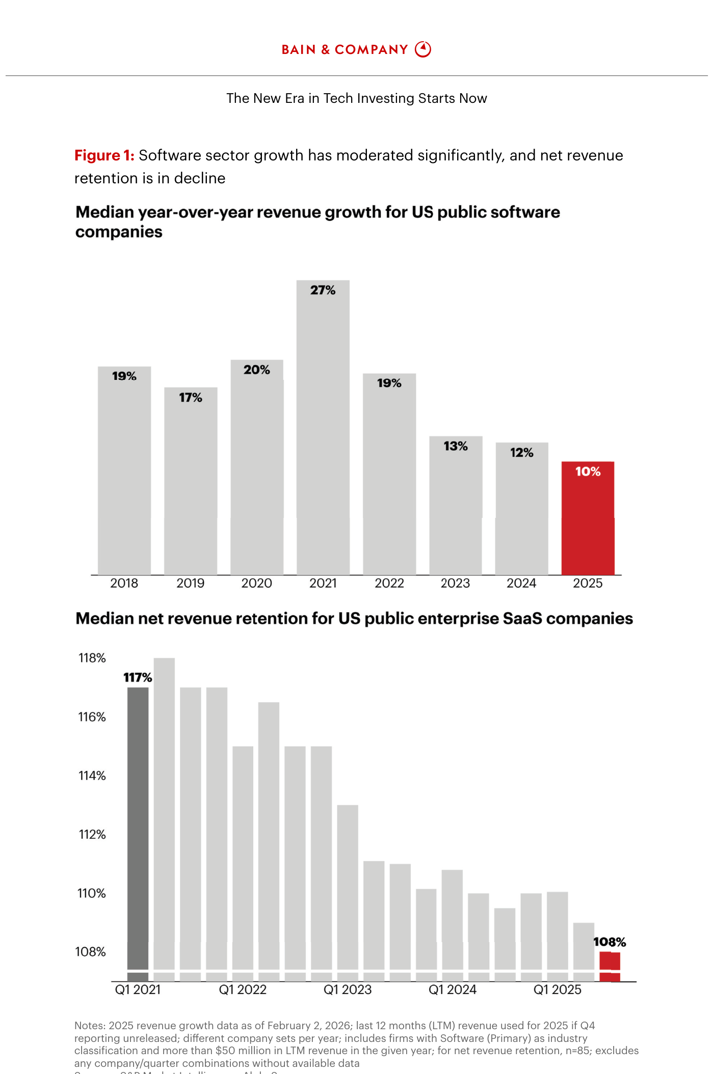 Figura 1 de Bain & Company. Panel superior: crecimiento medio interanual de ingresos (Median year-over-year revenue growth) de las compañías de software cotizadas en EE.UU., en barras anuales de 2018 a 2025: 19%, 17%, 20%, 27% (pico en 2021), 19%, 13%, 12% y 10% en 2025 (barra roja). Panel inferior: retención neta de ingresos mediana (Median net revenue retention) de las SaaS empresariales cotizadas, que cae desde un 117% en el primer trimestre de 2021 hasta un 108% (barra roja) en el dato más reciente.