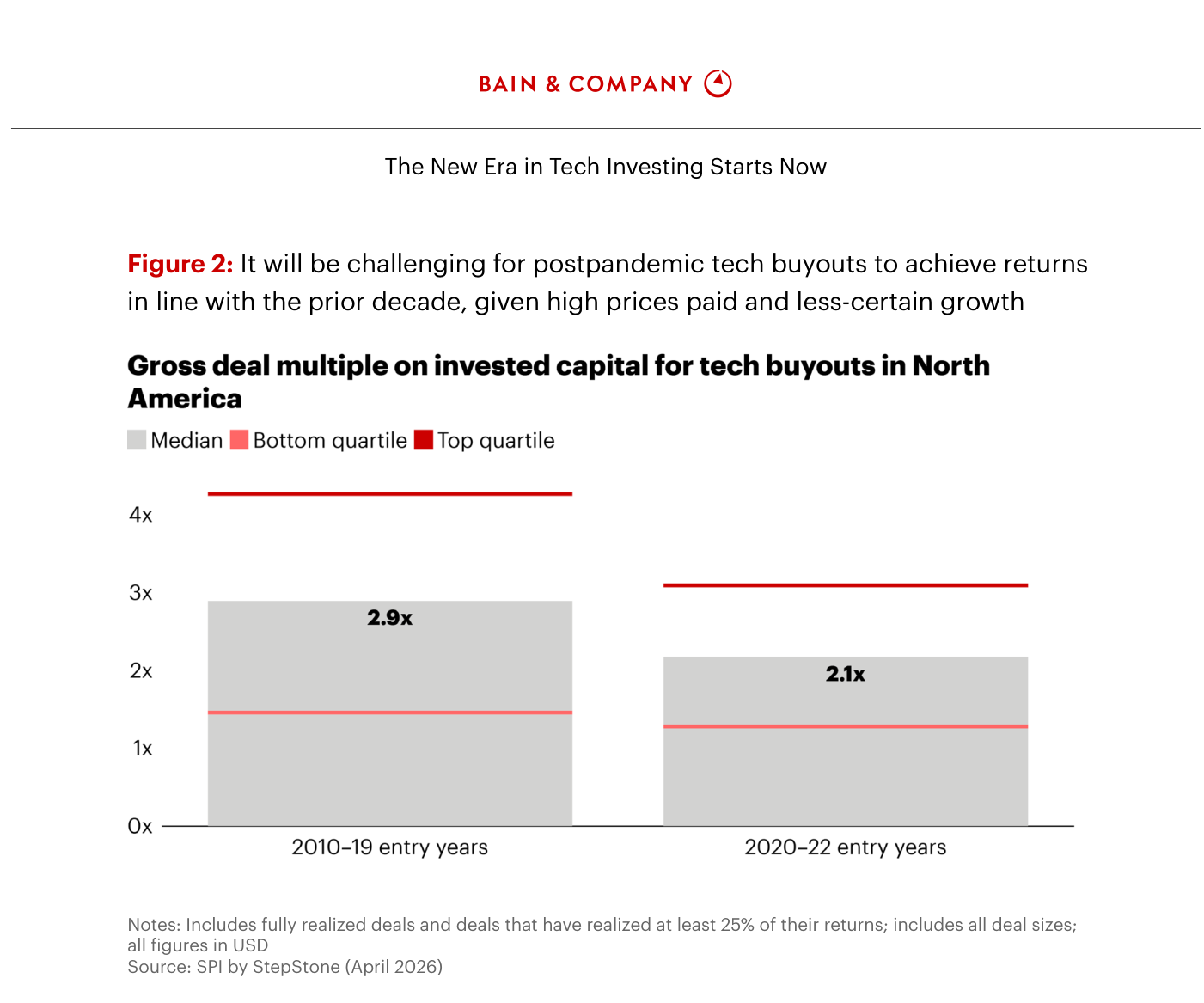 Figura 2 de Bain & Company. «Gross deal multiple on invested capital for tech buyouts in North America». Compara dos grupos de años de entrada mediante el múltiplo bruto sobre capital invertido, con leyenda de Median, Bottom quartile y Top quartile. Las operaciones con entrada en 2010-19 muestran una mediana de 2,9x, con cuartil superior próximo a 4x y cuartil inferior alrededor de 1,5x. Las operaciones con entrada en 2020-22 muestran una mediana de 2,1x, cuartil superior cercano a 3x y cuartil inferior en torno a 1,3x.