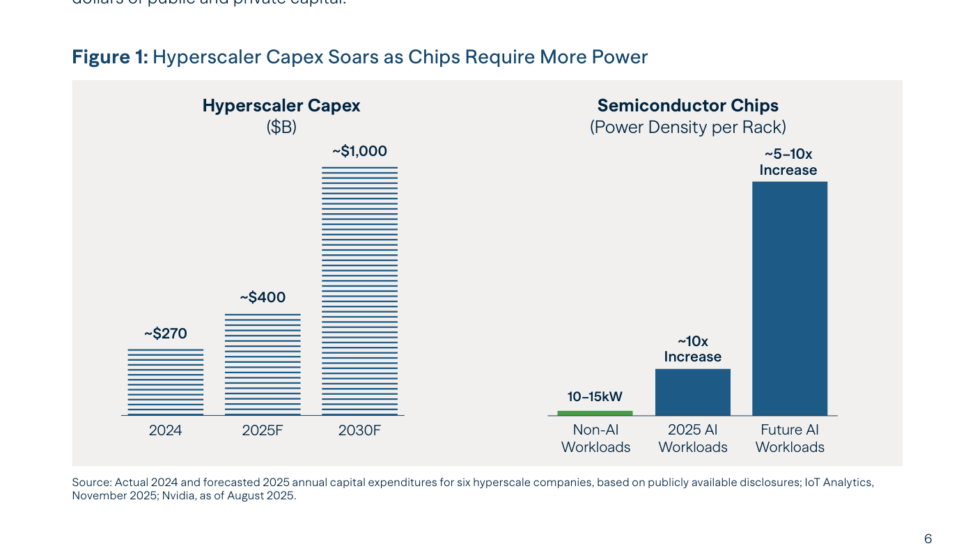 Gráfico de barras del capex de los hyperscalers y la densidad de potencia por rack de los chips