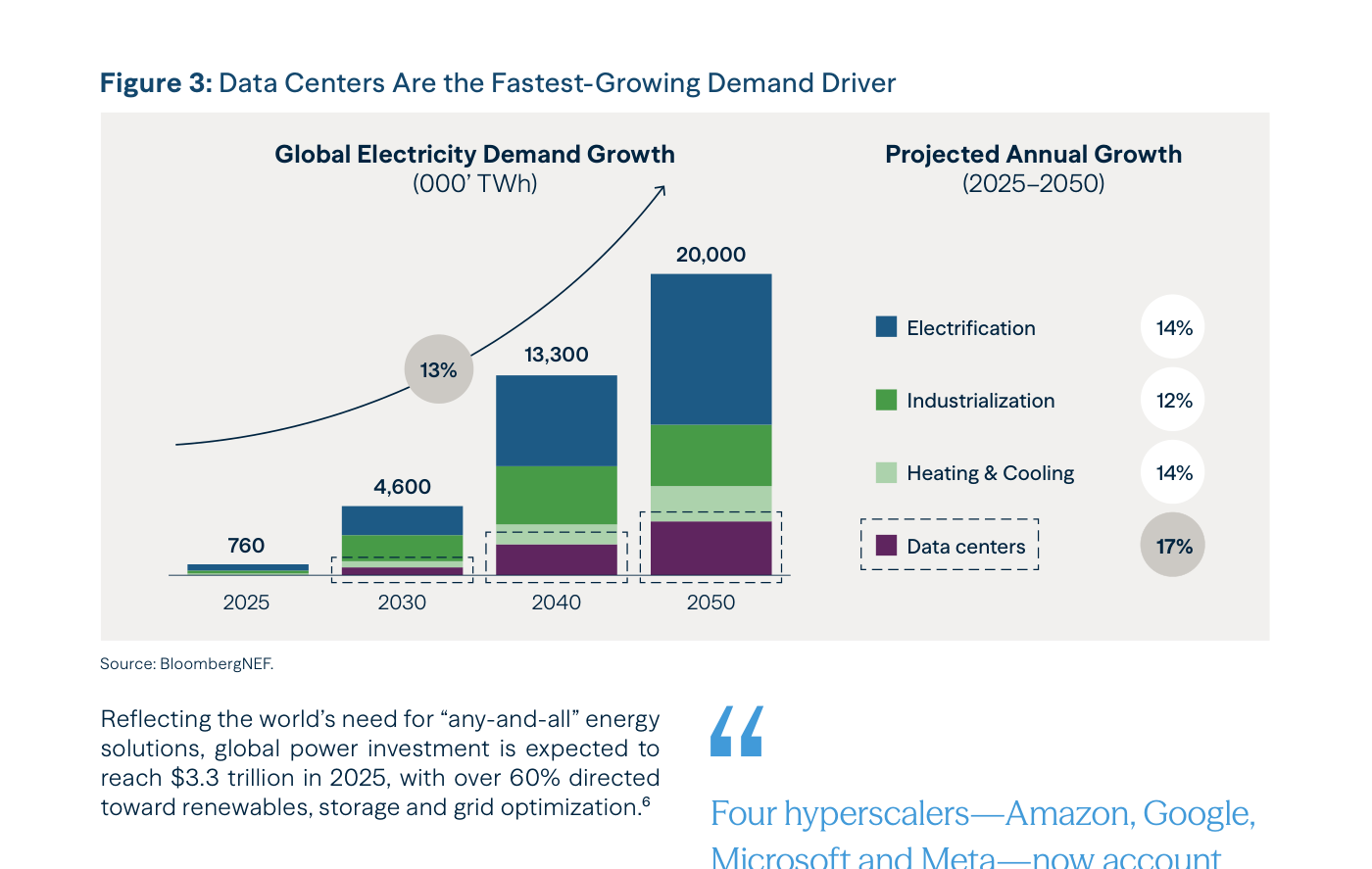 Gráfico de crecimiento de la demanda eléctrica global por uso, 2025-2050