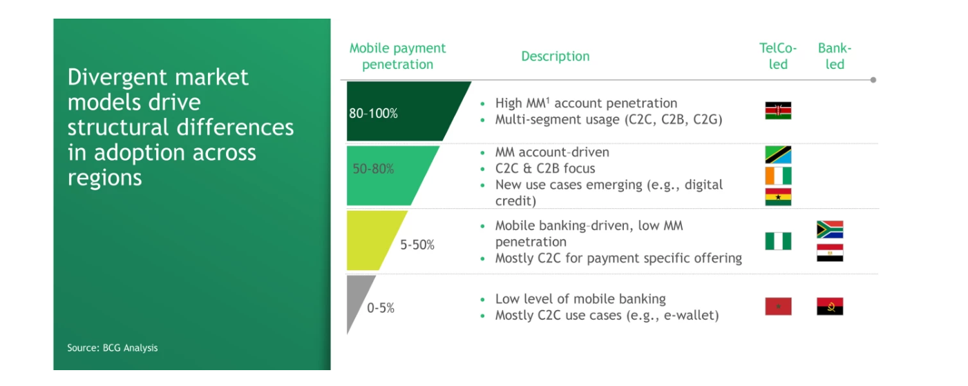 Gráfico de BCG con el rótulo "Divergent market models drive structural differences in adoption across regions": cuatro escalones de "Mobile payment penetration" (80-100%, 50-80%, 5-50% y 0-5%) con su descripción y dos columnas de modelo, "TelCo-led" y "Bank-led". El escalón superior (80-100%, con la bandera de Kenia en la columna telco) combina alta penetración de cuentas de mobile money con uso multisegmento C2C, C2B y C2G; el tramo 50-80% es de cuentas de dinero móvil con foco C2C y C2B y nuevos usos emergentes como el crédito digital; el tramo 5-50% (Nigeria en la columna telco; Sudáfrica y Egipto en la bancaria) está impulsado por banca móvil con baja penetración de mobile money y uso mayoritariamente C2C; y el tramo 0-5% (Marruecos y Angola) muestra bajo nivel de banca móvil y casos de uso C2C tipo monedero electrónico. Fuente: BCG Analysis.