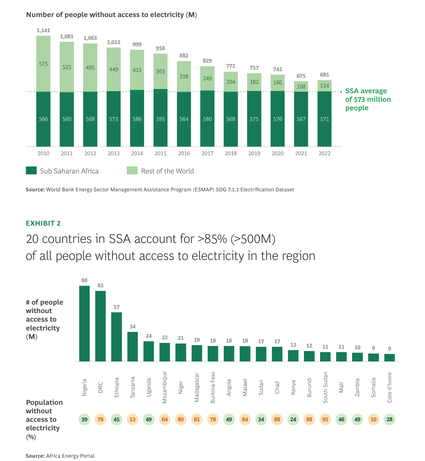 Exhibit 1 + 2 — Progreso del acceso eléctrico estancado en África subsahariana: ~570M sin electrificar, 20 países concentran el 85% del déficit