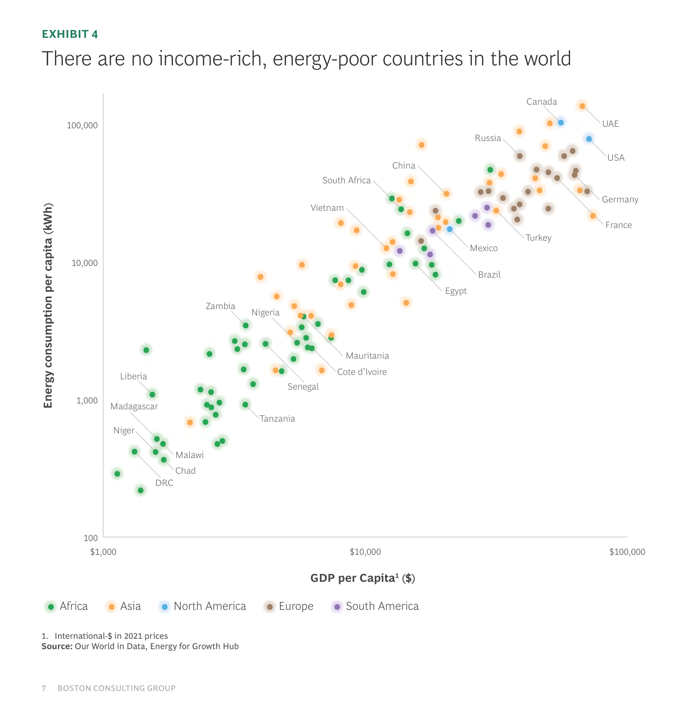 Exhibit 4 — Consumo energético per cápita vs. PIB per cápita (escala log-log): no hay países ricos con consumo eléctrico bajo