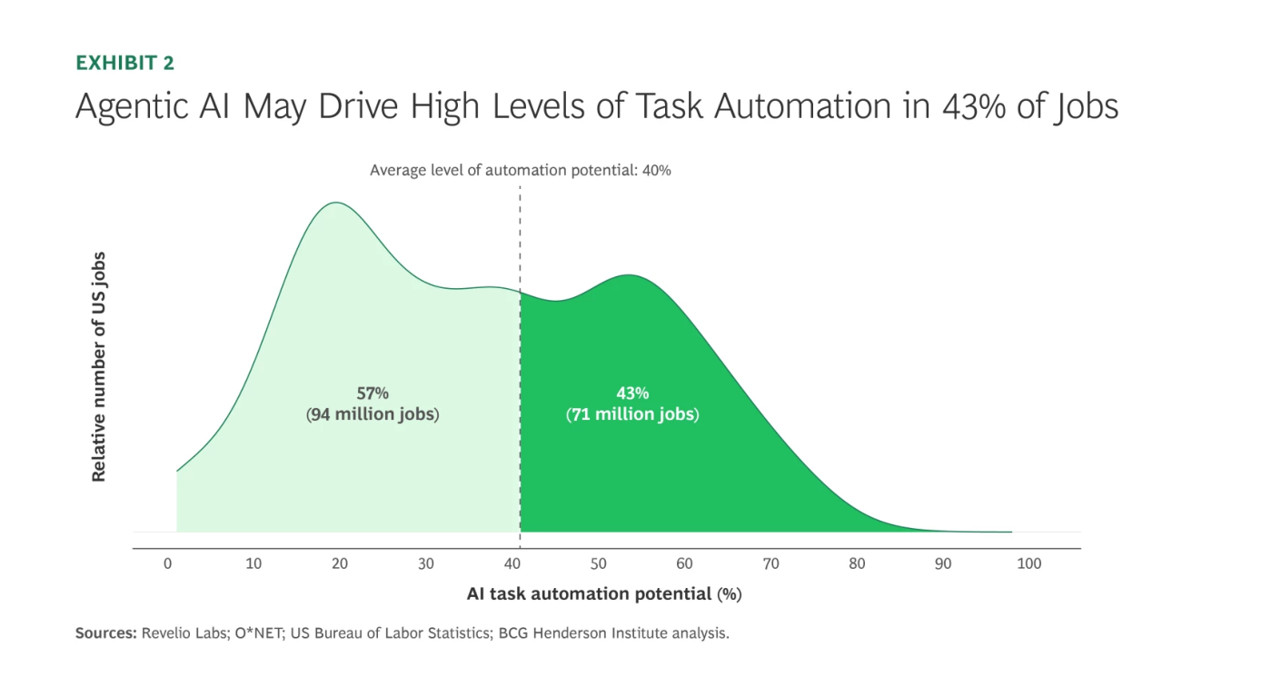 Gráfico de densidad de BCG titulado "Agentic AI May Drive High Levels of Task Automation in 43% of Jobs" (Exhibit 2). El eje horizontal es "AI task automation potential (%)" de 0 a 100 y el vertical "Relative number of US jobs". Una línea vertical discontinua marca "Average level of automation potential: 40%". A su izquierda, en verde claro, "57% (94 million jobs)"; a su derecha, en verde intenso, "43% (71 million jobs)". Fuentes citadas: Revelio Labs; O*NET; US Bureau of Labor Statistics; BCG Henderson Institute analysis.