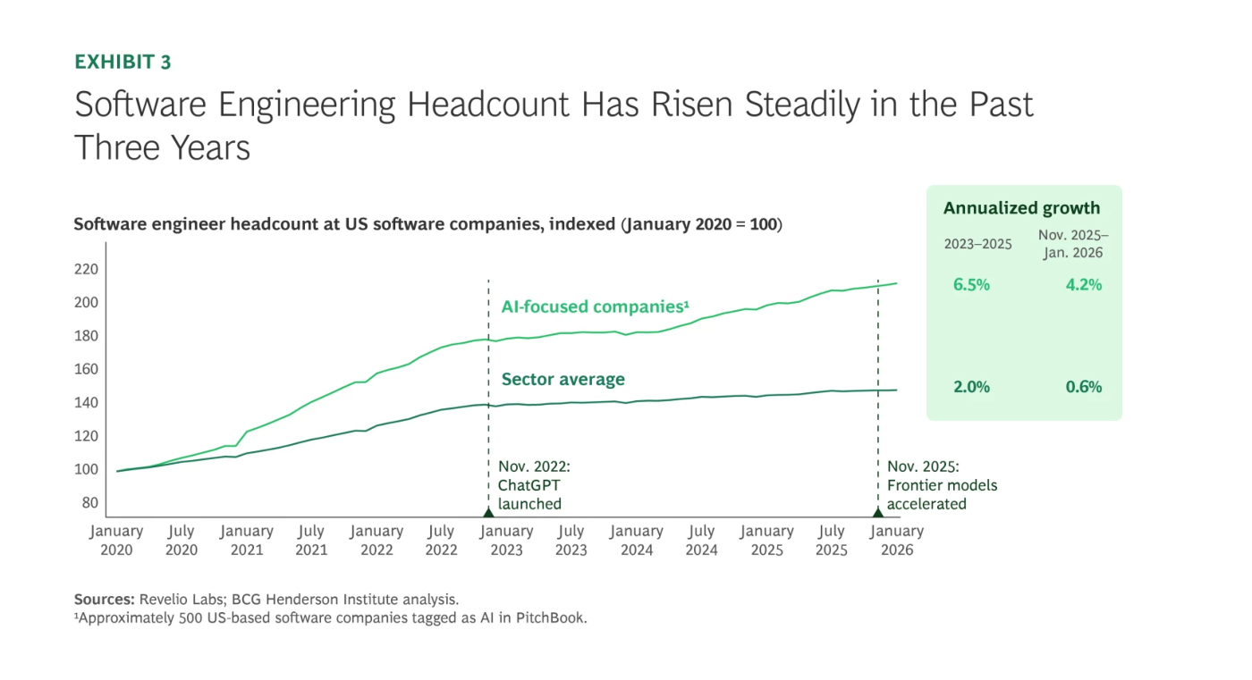 Gráfico de líneas de BCG titulado "Software Engineering Headcount Has Risen Steadily in the Past Three Years" (Exhibit 3). Mide "Software engineer headcount at US software companies, indexed (January 2020 = 100)" desde enero de 2020 hasta enero de 2026. Dos series: "AI-focused companies", que sube por encima de 200, y "Sector average", que termina cerca de 140. Marcas verticales en "Nov. 2022: ChatGPT launched" y "Nov. 2025: Frontier models accelerated". Un recuadro de "Annualized growth" muestra para las AI-focused 6.5% (2023–2025) y 4.2% (Nov. 2025–Jan. 2026), y para el sector 2.0% y 0.6%. Fuentes: Revelio Labs; BCG Henderson Institute analysis.