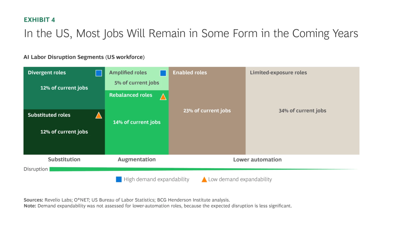 Diagrama de bloques de BCG titulado "In the US, Most Jobs Will Remain in Some Form in the Coming Years" (Exhibit 4), rotulado "AI Labor Disruption Segments (US workforce)". De izquierda a derecha, sobre un eje "Disruption" que va de "Substitution" a "Augmentation" a "Lower automation": "Divergent roles, 12% of current jobs" y "Substituted roles, 12% of current jobs" (sustitución); "Amplified roles, 5% of current jobs" y "Rebalanced roles, 14% of current jobs" (aumento); "Enabled roles, 23% of current jobs" y "Limited-exposure roles, 34% of current jobs" (baja automatización). Una leyenda distingue "High demand expandability" de "Low demand expandability". Fuentes: Revelio Labs; O*NET; US Bureau of Labor Statistics; BCG Henderson Institute analysis.
