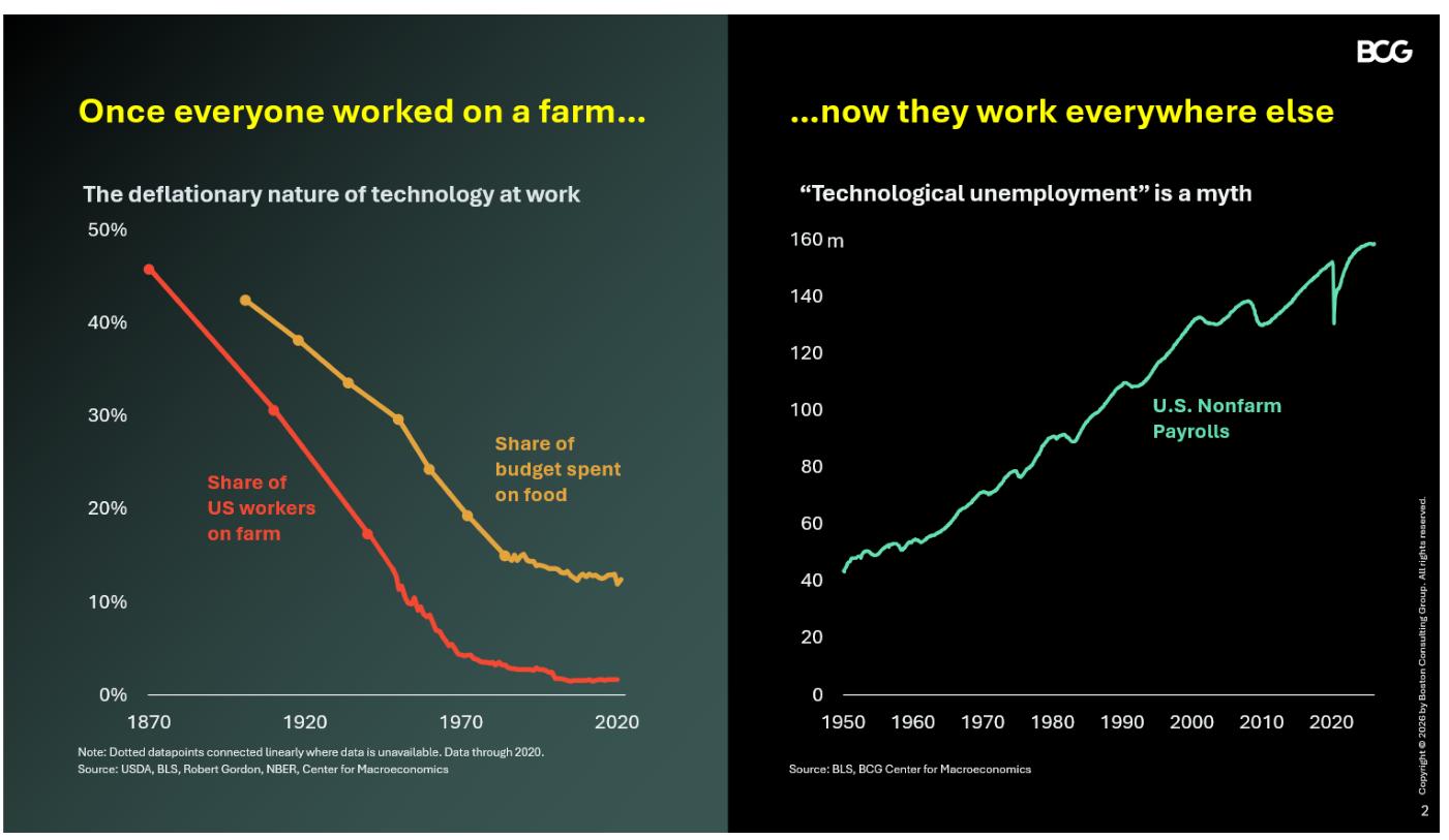 Gráfico de dos paneles. Panel izquierdo «Once everyone worked on a farm…» con subtítulo «The deflationary nature of technology at work»: dos líneas descendentes desde cerca del 50% en 1870 hacia abajo en 2020, etiquetadas «Share of US workers on farm» y «Share of budget spent on food». Panel derecho «…now they work everywhere else» con subtítulo «'Technological unemployment' is a myth»: una línea ascendente de «U.S. Nonfarm Payrolls» desde 1950 hasta 2020, con eje hasta 160 m. Fuente: BCG Center for Macroeconomics.