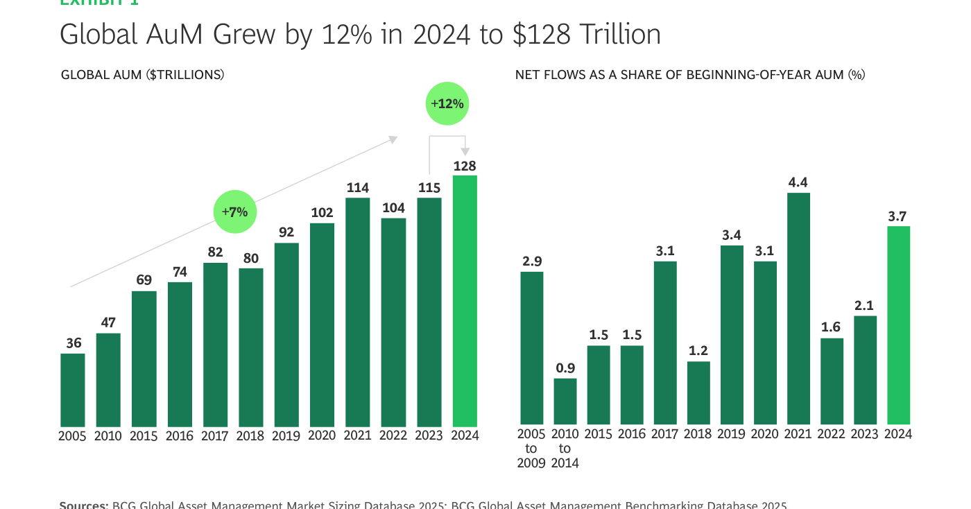 Los activos bajo gestión globales crecieron un 12% en 2024 hasta 128 billones de dólares, con las entradas netas de 2024 en el 3,7% de los activos de partida