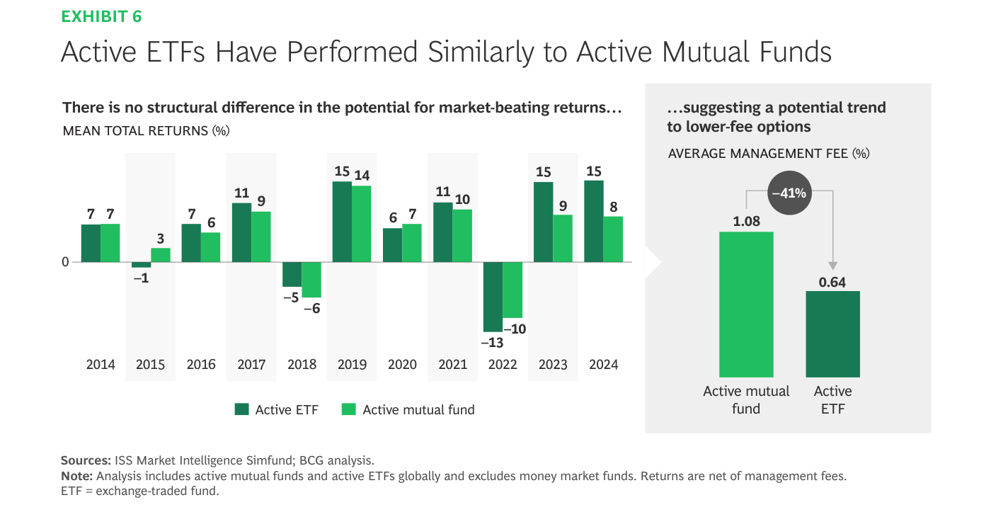 No hay diferencia estructural de rentabilidad entre ETF activos y fondos activos, pero las comisiones del ETF activo (0,64%) son un 41% inferiores a las del fondo activo (1,08%)