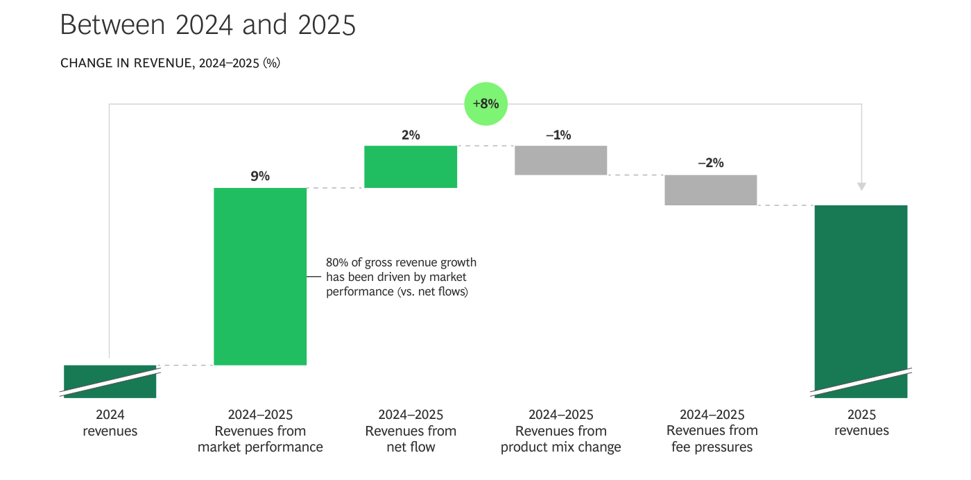 Descomposición waterfall del crecimiento de ingresos 2024-2025: +9 % de mercado, +2 % de flujo neto, -1 % cambio mix producto, -2 % presión de fees, resultado +8 %