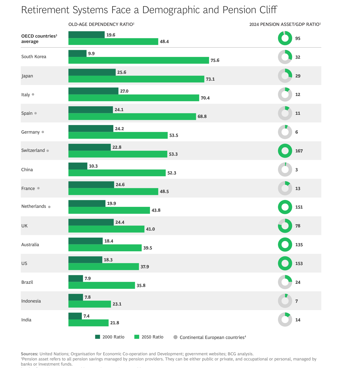 Tabla por país del ratio de dependencia 2000 vs 2050 y del ratio de activos pensionales sobre PIB en 2024: España con 11 % asset/GDP frente a 153 % EE.UU. y 167 % Suiza