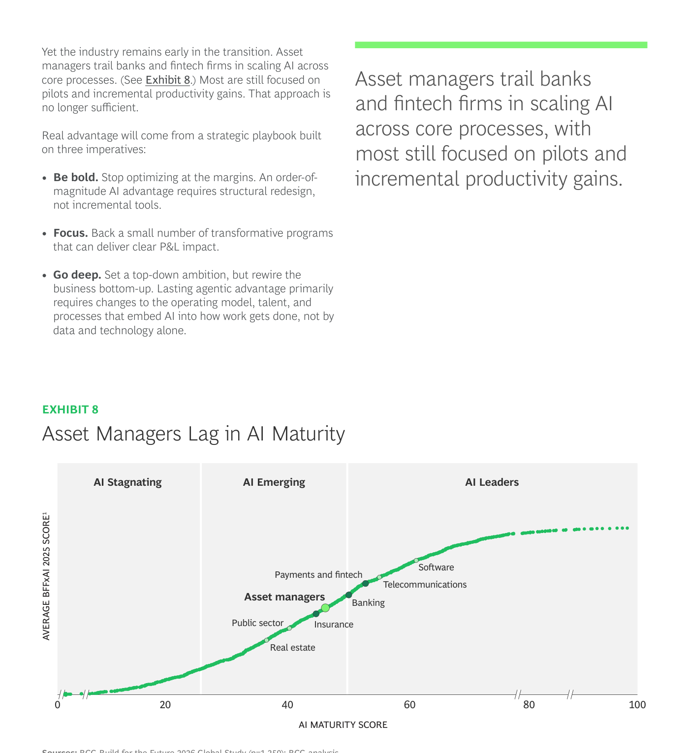 Curva del AI Maturity Score de la industria dividida en tres bandas (AI Stagnating, AI Emerging y AI Leaders), con los asset managers situados en la banda "AI Emerging", por detrás de Software, Telecommunications, Banking y Payments and fintech