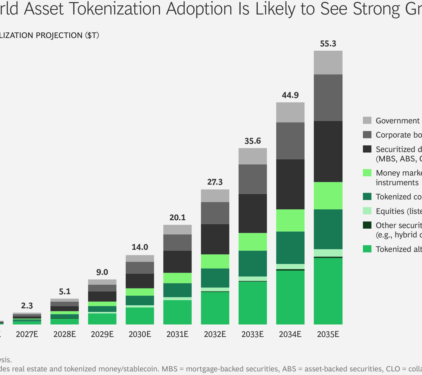 Proyección de capitalización del mercado de Real-World Asset Tokenization: pasar de $0,02 billones en 2025 y $0,6 billones en 2026 a $55,3 billones en 2035, desglosado por tipo de activo