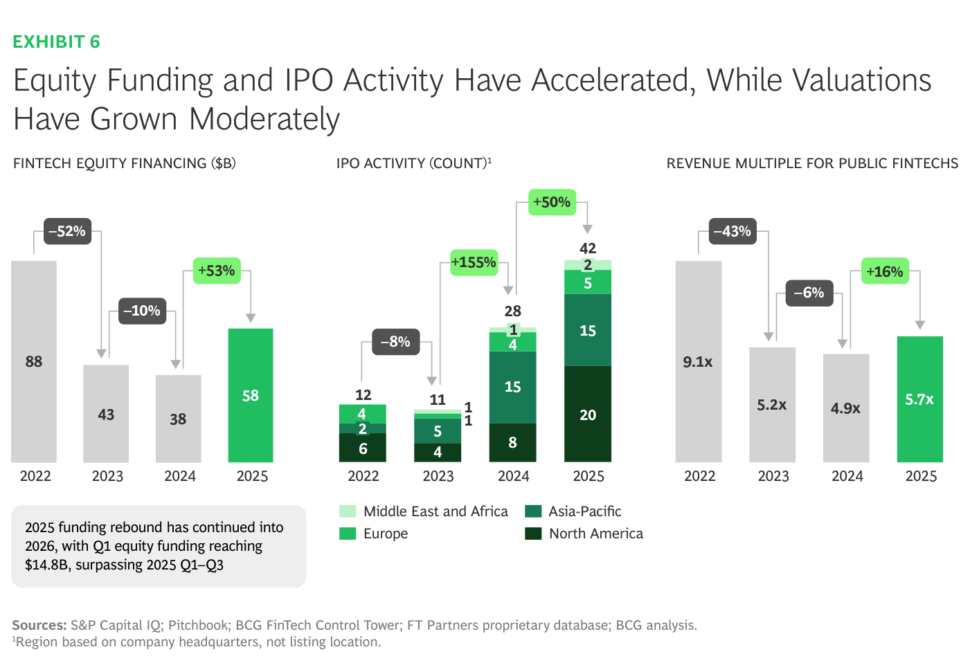 Exhibit 6 del informe ("Equity Funding and IPO Activity Have Accelerated, While Valuations Have Grown Moderately"): tres paneles, 2022-2025. Financiación en acciones de fintech ($B): 88 → 43 → 38 → 58, con variaciones de -52%, -10% y +53%. Actividad de OPVs (recuento): 12 → 11 → 28 → 42, apiladas por región (North America, Asia-Pacific, Europe, Middle East and Africa), con variaciones de -8%, +155% y +50%. Múltiplo sobre ingresos de las fintechs cotizadas: 9,1x → 5,2x → 4,9x → 5,7x, con variaciones de -43%, -6% y +16%. Una nota indica que el repunte de financiación continuó en 2026, con 14.800 millones en el primer trimestre. Fuente: S&P Capital IQ, Pitchbook, BCG FinTech Control Tower y FT Partners proprietary database.