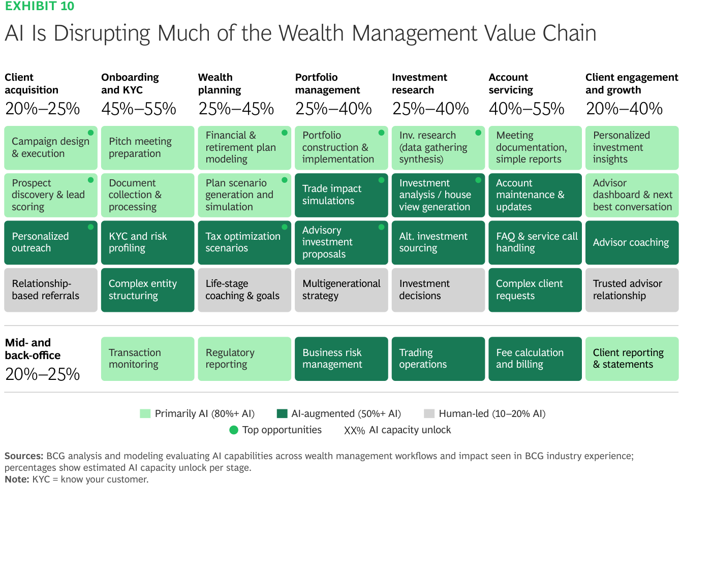 Mapa de la cadena de valor de la gestión patrimonial por intensidad de IA: el onboarding/KYC desbloquea 45%–55% de capacidad y el account servicing 40%–55%, mientras que la captación de clientes y el back office se quedan en 20%–25%.