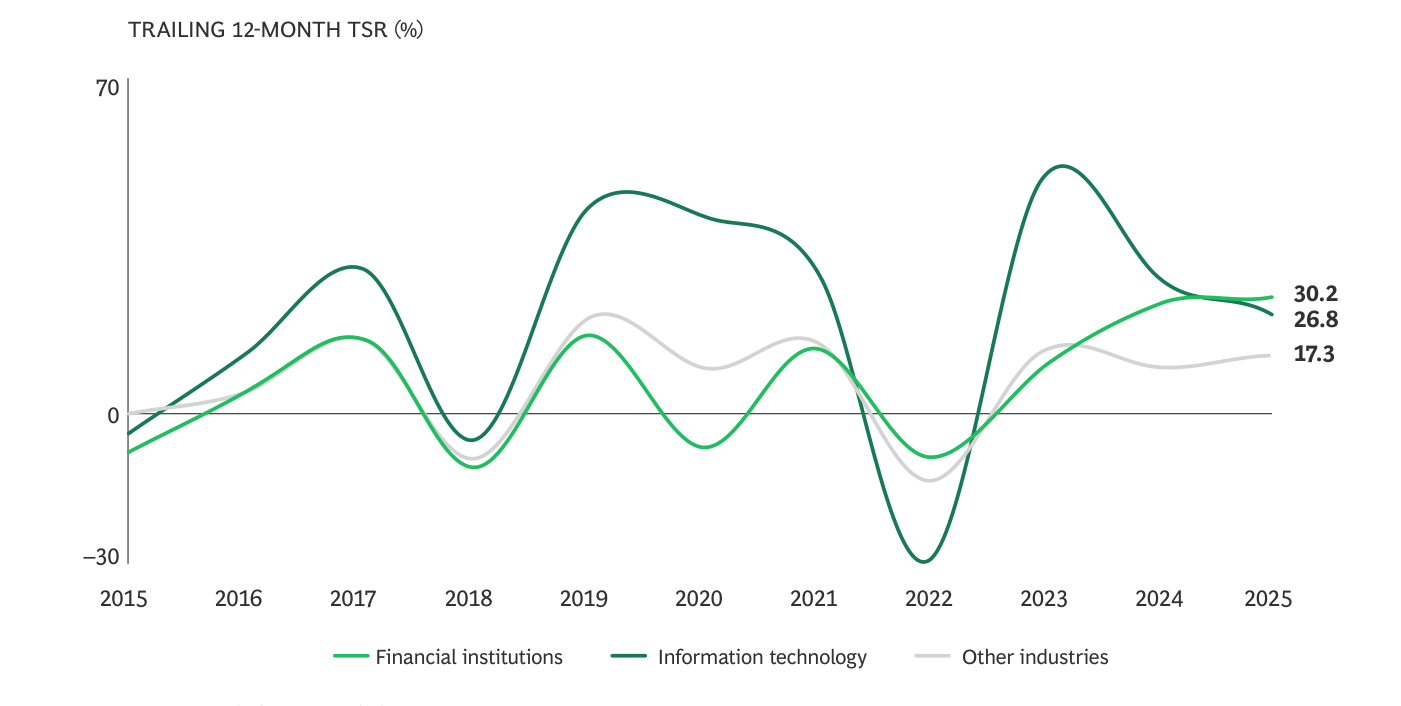 Rentabilidad total para el accionista (TSR) a 12 meses, 2015-2025. En 2025 las entidades financieras (verde claro) alcanzan el 30,2%, por encima de la tecnología (verde oscuro, 26,8%) y del resto de industrias (gris, 17,3%); es la primera vez del periodo que la banca se sitúa por encima del sector tecnológico. Fuente: BCG, S&P Capital IQ.