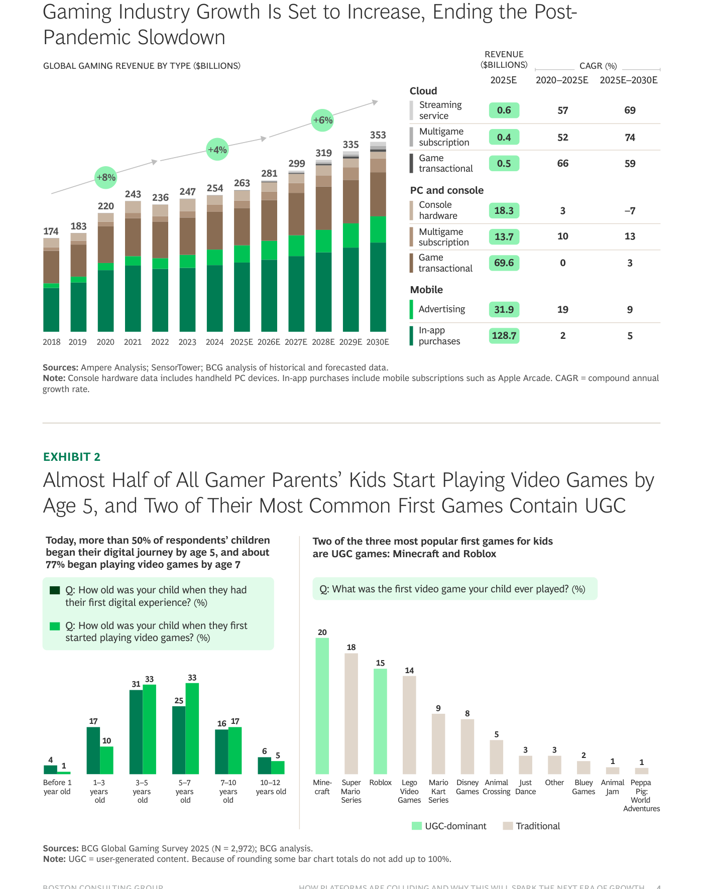 Gráfico de barras de los ingresos globales del videojuego por tipo, en miles de millones de dólares, de 2018 a 2030 (estimado). Las barras crecen de 174.000 millones en 2018 a 263.000 millones en 2025 (estimado) y 353.000 millones en 2030 (estimado), con una tasa de crecimiento anual del 8% en 2018-2025 y del 6% en 2025-2030. A la derecha, una tabla desglosa el crecimiento por segmento: las compras dentro de la app (in-app purchases) son el mayor bloque con 128.700 millones; la nube —servicios de streaming, suscripciones multijuego y servicios transaccionales— parte de cifras bajas pero crece a tasas anuales de entre el 52% y el 74%; el hardware de consola decrece un 7% anual. Debajo, el Exhibit 2 muestra que casi la mitad de los hijos de jugadores empiezan a jugar antes de los cinco años y que dos de sus tres primeros juegos más comunes —Minecraft y Roblox— contienen contenido generado por usuarios.
