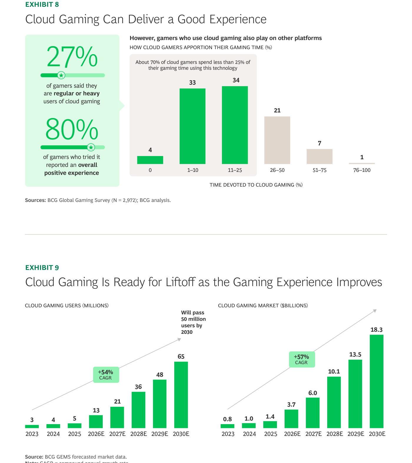A la izquierda (Exhibit 8), dos cifras destacadas: el 27% de los jugadores se declara usuario regular o intensivo del juego en la nube y el 80% de quienes lo han probado reporta una experiencia globalmente positiva; un gráfico de barras muestra que cerca del 70% de los usuarios de nube le dedica menos del 25% de su tiempo de juego. A la derecha (Exhibit 9), dos gráficos de barras crecientes: los usuarios de juego en la nube pasarían de unos 3 millones en 2023 a 65 millones en 2030 (crecimiento anual del 54%), y el mercado de juego en la nube pasaría de 800 millones de dólares en 2023 a 18.300 millones en 2030 (crecimiento anual del 57%).