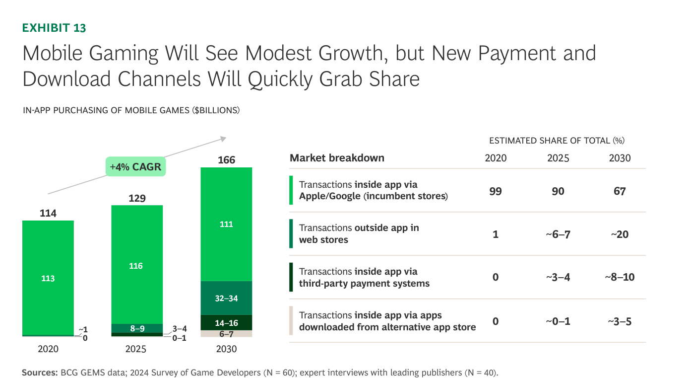 Gráfico de barras apiladas del gasto en compras dentro de aplicaciones de juegos móviles, en miles de millones de dólares, para 2020, 2025 y 2030, con un crecimiento anual del 4%. El total crece de 114.000 millones en 2020 a 129.000 en 2025 y 166.000 en 2030. El segmento dominante (verde claro) son las transacciones dentro de la app vía Apple y Google, que pasan de 113.000 millones en 2020 a 111.000 en 2030: crece el pastel total pero la tarta de los gigantes se estanca. Los segmentos emergentes ganan peso: las transacciones en tiendas web fuera de la app llegan a 32.000-34.000 millones en 2030, las realizadas vía sistemas de pago de terceros a 14.000-16.000 millones, y las de tiendas de apps alternativas a 6.000-7.000 millones.