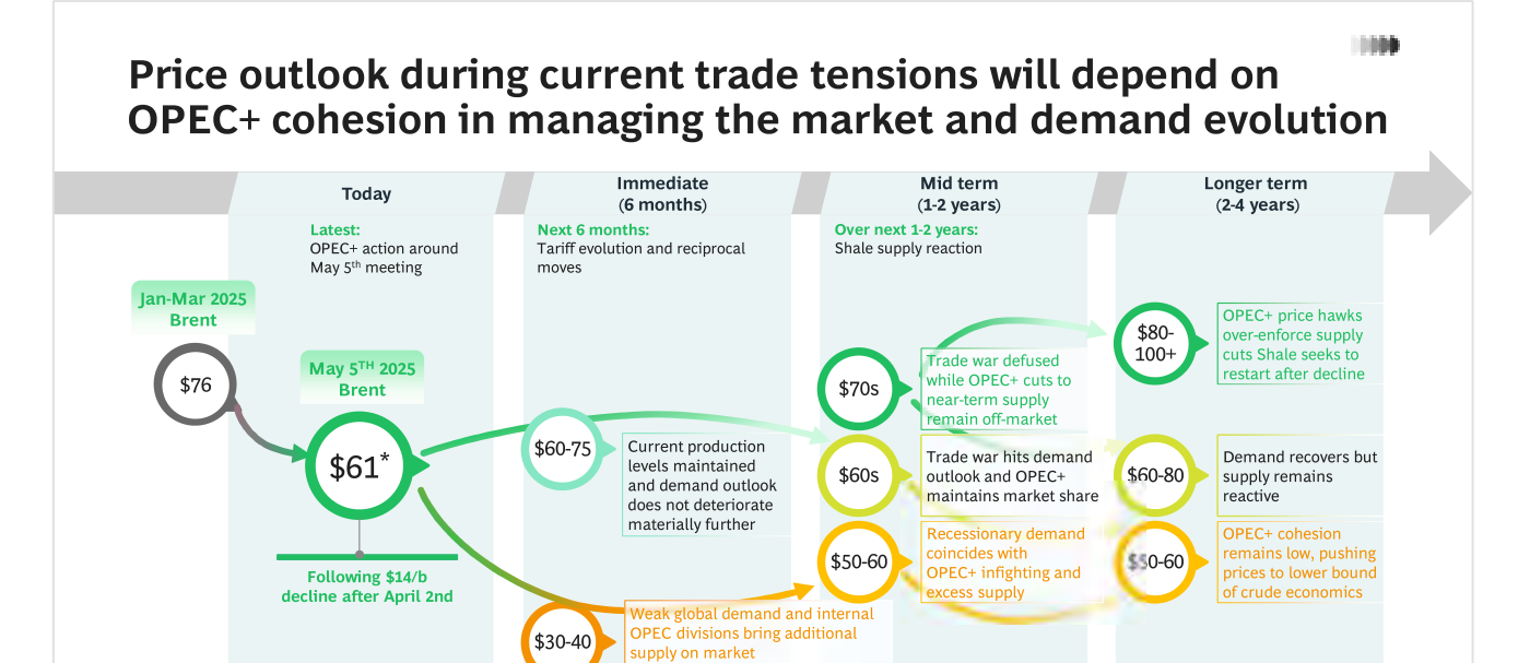 Escenarios de precio del Brent de BCG (Center for Energy Impact) según horizonte temporal. Punto de partida: media enero-marzo de 2025 de 76 dólares y precio del 5 de mayo de 61 dólares. A seis meses, el rango baja a 60-75 dólares en el escenario benigno y a 30-40 en el de recesión; a uno-dos años, 60-80 con suelo en 50; a dos-cuatro años, entre 50-60 y 80-100 dólares según la cohesión de la OPEP+ y los incentivos de inversión.