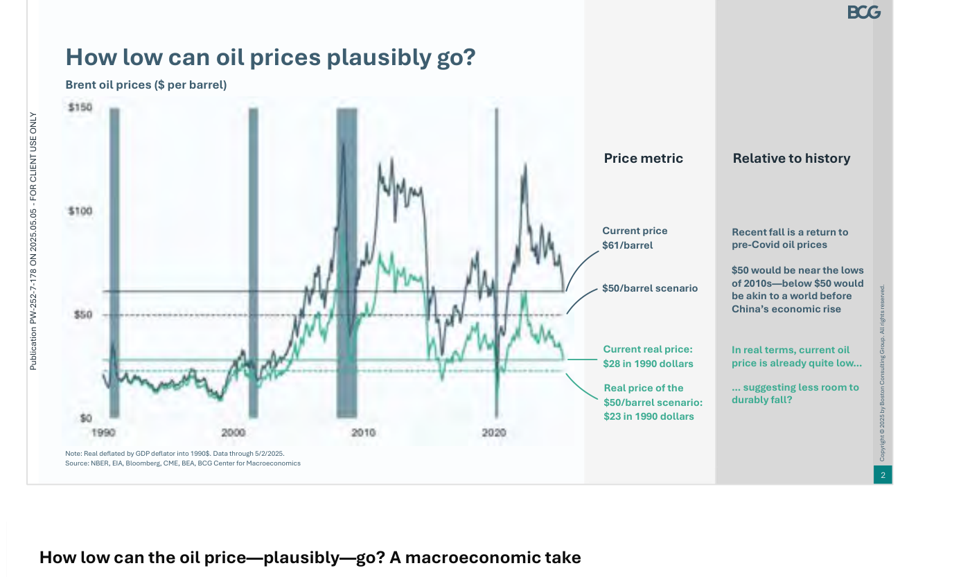 Brent histórico en dólares por barril desde 1990 con la lectura macroeconómica de BCG. El panel derecho resume las cifras clave: precio actual de 61 dólares, equivalente a 28 dólares reales en dólares de 1990; y un escenario de 50 dólares que equivaldría a 23 dólares reales, un nivel propio de principios de los 2000, antes del ascenso económico de China.