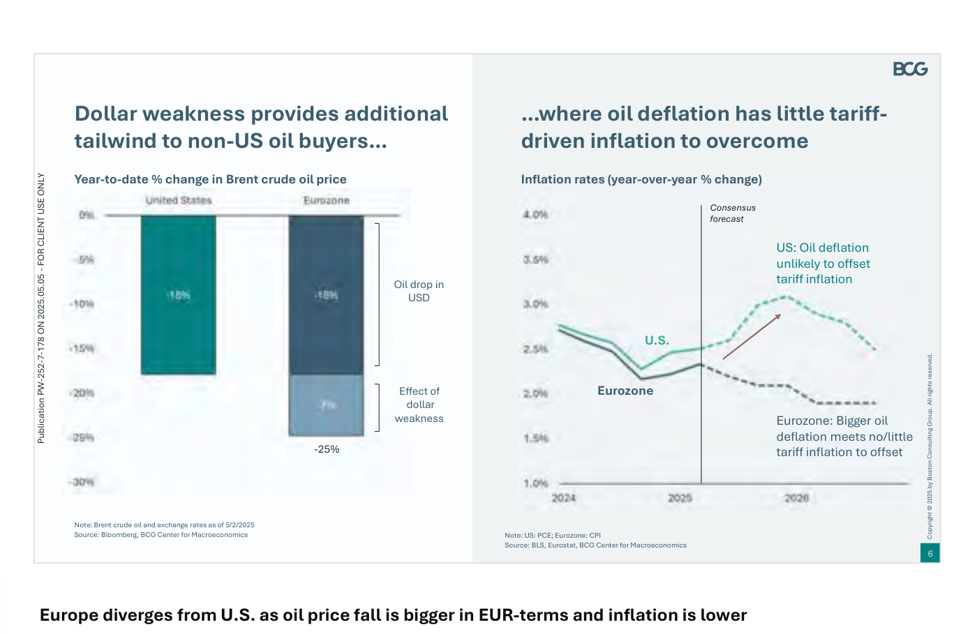 Comparativa EE. UU.-Eurozona de BCG. A la izquierda, variación interanual del precio del Brent: la barra estadounidense cae un 18% en dólares, mientras la Eurozona suma a ese -18% un -7% adicional por la debilidad del dólar hasta un total del -25%. A la derecha, tasas de inflación interanual: la línea estadounidense repunta por encima del 3% empujada por los aranceles, mientras la de la Eurozona desciende hacia el objetivo del 2% del BCE y por debajo, con la zona de previsión de consenso sombreada.