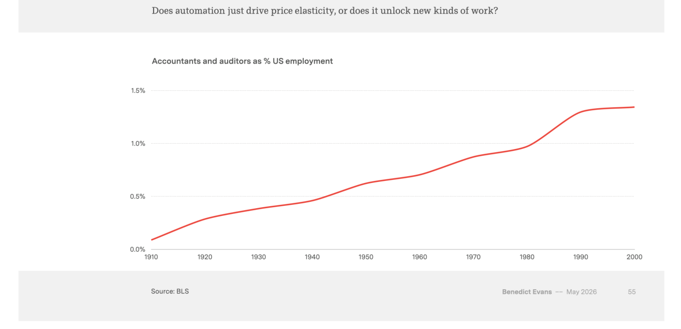 Contadores y auditores como porcentaje del empleo total en EE. UU. Pese a un siglo de automatización contable —máquinas de calcular, tarjetas perforadas, mainframes, bases de datos, PC, hojas de cálculo, ERP y la nube—, la proporción no dejó de crecer: de en torno al 0,1 % del empleo en 1910 hasta alrededor del 1,3-1,35 % hacia el año 2000. El subtítulo del gráfico plantea la pregunta clave: ¿la automatización solo abarata, o desbloquea nuevos tipos de trabajo? Fuente: BLS (Benedict Evans, mayo de 2026).