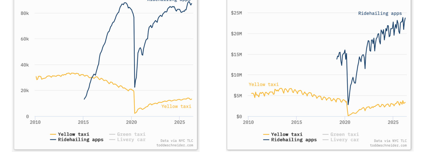 Nueva York: taxi amarillo frente a las apps de transporte con conductor. A la izquierda, el número de viajes (en miles): el taxi amarillo ronda los 30.000 entre 2010 y 2014 y va cediendo terreno, mientras las apps de VTC (ridehailing, línea azul) escalan hasta un pico cercano a 90.000 antes de 2020; ambas se hunden en 2020 y las apps rebotan después a nuevos máximos. A la derecha, los ingresos (en millones de dólares): las apps superan holgadamente al taxi y se aproximan a los 25 millones. Datos: NYC TLC / Todd Schneider (toddwschneider.com).