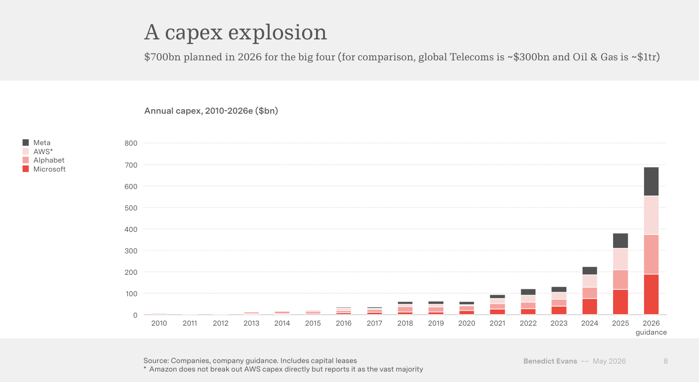 Gráfico de barras apiladas titulado «A capex explosion» con la nota «$700bn planned in 2026 for the big four». Muestra el «Annual capex, 2010-2026e ($bn)» de Microsoft, Alphabet, AWS y Meta, que parte de casi cero en 2010 y se dispara hasta superar los 600.000 millones en 2026 guidance. Fuente: Companies, company guidance.