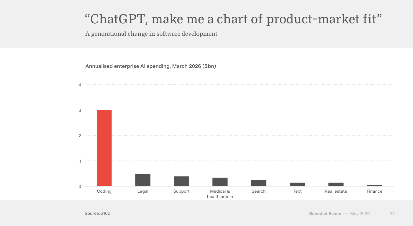 Gráfico de barras titulado «"ChatGPT, make me a chart of product-market fit"» con el subtítulo «A generational change in software development». Muestra el «Annualised enterprise AI spending, March 2026 ($bn)» por categoría: Coding destaca con una barra roja de unos 3.000 millones, muy por encima de Legal, Support, Medical & health admin, Search, Text, Real estate y Finance, todas por debajo de 0,5. Fuente: a16z.