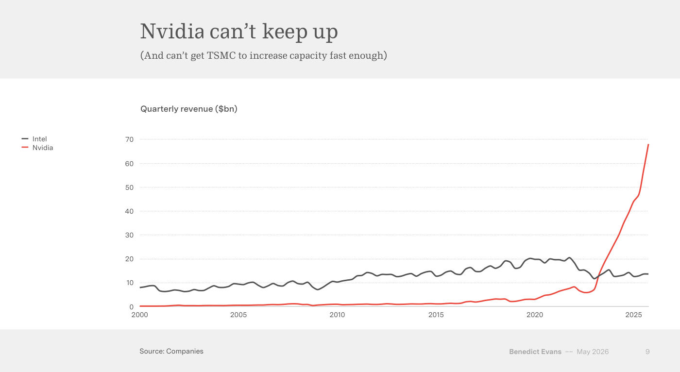 Gráfico de líneas titulado «Nvidia can't keep up» con el subtítulo «(And can't get TSMC to increase capacity fast enough)». Traza la «Quarterly revenue ($bn)» de Intel y Nvidia de 2000 a 2025. La línea de Intel oscila durante décadas en torno a los 10-20.000 millones, mientras la de Nvidia, plana durante años, se dispara desde 2023 hasta cerca de 70.000 millones por trimestre. Fuente: Companies.