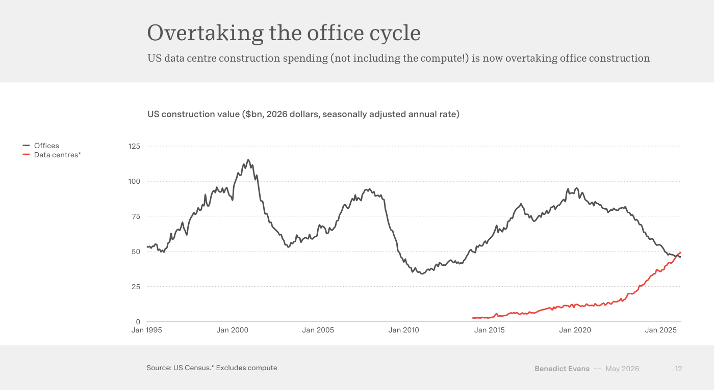 Gráfico de líneas titulado «Overtaking the office cycle». Muestra el «US construction value ($bn, 2026 dollars, seasonally adjusted annual rate)» de oficinas y centros de datos desde Jan 1995 hasta Jan 2025. La línea de oficinas dibuja varios ciclos en torno a los 50-115.000 millones, mientras la de centros de datos arranca casi en cero hacia 2015 y sube hasta alcanzar a la de oficinas cerca de los 50.000 millones. Fuente: US Census.