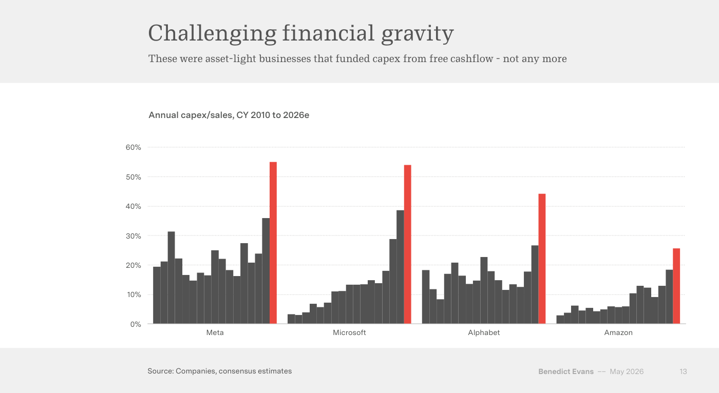 Gráfico de barras titulado «Challenging financial gravity» con el subtítulo «These were asset-light businesses that funded capex from free cashflow - not any more». Muestra el «Annual capex/sales, CY 2010 to 2026e» de Meta, Microsoft, Alphabet y Amazon; cada grupo termina con una barra roja destacada que llega a alrededor del 55% en Meta y Microsoft, 44% en Alphabet y 26% en Amazon. Fuente: Companies, consensus estimates.