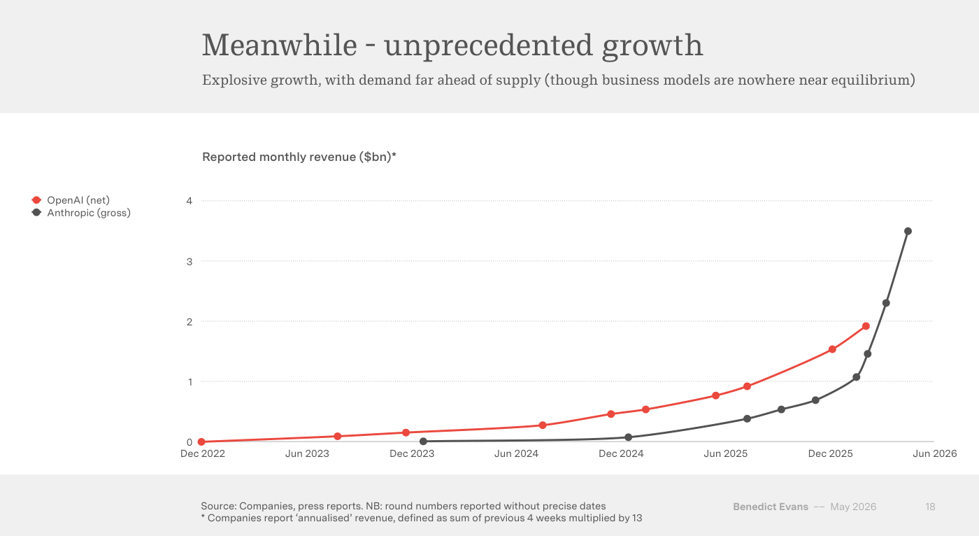 Gráfico de líneas titulado «Meanwhile - unprecedented growth» con el subtítulo «Explosive growth, with demand far ahead of supply». Muestra el «Reported monthly revenue ($bn)» de OpenAI (net) y Anthropic (gross) desde Dec 2022 hasta Jun 2026. Ambas curvas arrancan casi en cero y se disparan: OpenAI ronda los 2.000 millones mensuales y Anthropic supera los 3.000 millones al final del periodo. Fuente: Companies, press reports.