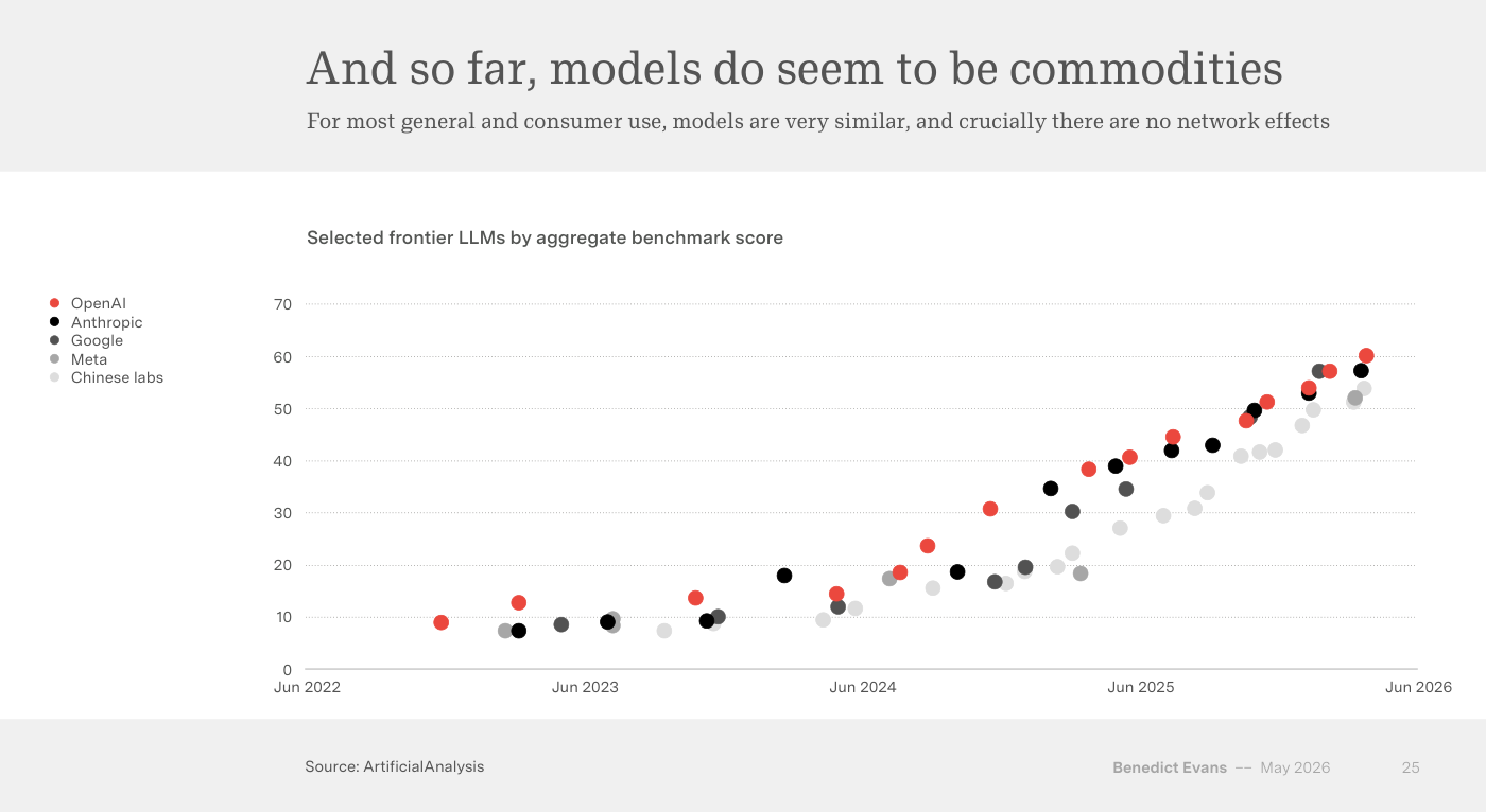 Gráfico de dispersión titulado «And so far, models do seem to be commodities» con el subtítulo «For most general and consumer use, models are very similar, and crucially there are no network effects». Traza «Selected frontier LLMs by aggregate benchmark score» de OpenAI, Anthropic, Google, Meta y los laboratorios chinos desde Jun 2022 hasta Jun 2026; todos los puntos suben juntos desde menos de 10 hasta cerca de 60, muy apelotonados entre sí. Fuente: ArtificialAnalysis.
