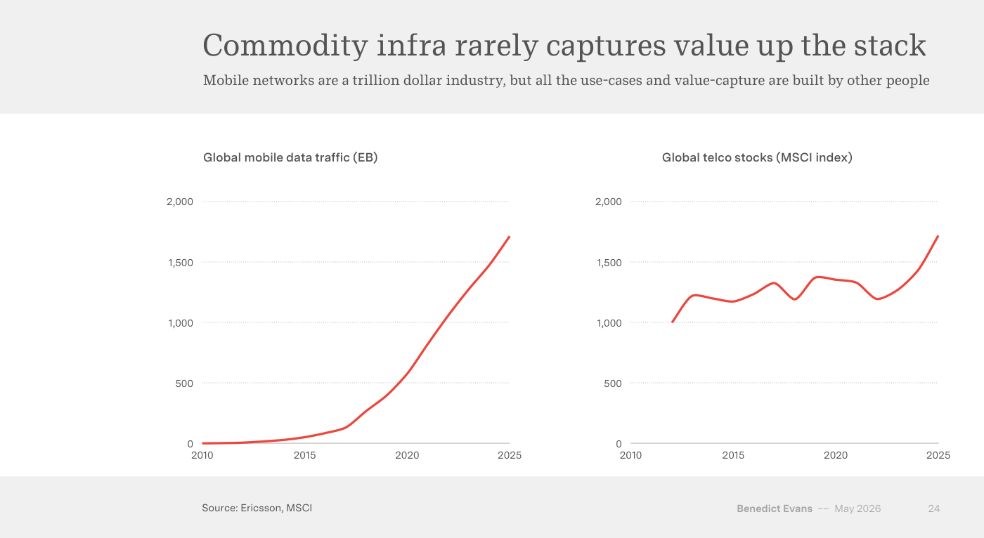 Gráfico de dos paneles titulado «Commodity infra rarely captures value up the stack». A la izquierda, «Global mobile data traffic (EB)» creciendo de forma explosiva de 2010 a 2025; a la derecha, «Global telco stocks (MSCI index)» que se mantiene prácticamente plano en el mismo periodo. Fuente: Ericsson, MSCI.