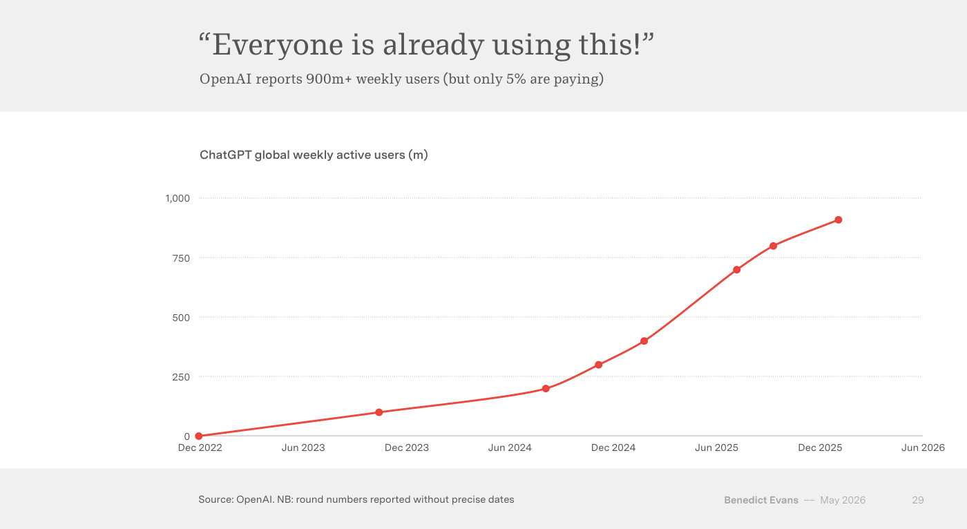 Gráfico de líneas titulado «"Everyone is already using this!"» con el subtítulo «OpenAI reports 900m+ weekly users (but only 5% are paying)». Traza los «ChatGPT global weekly active users (m)» desde Dec 2022 hasta Jun 2026, subiendo desde cero hasta superar los 900 millones de usuarios semanales. Fuente: OpenAI.