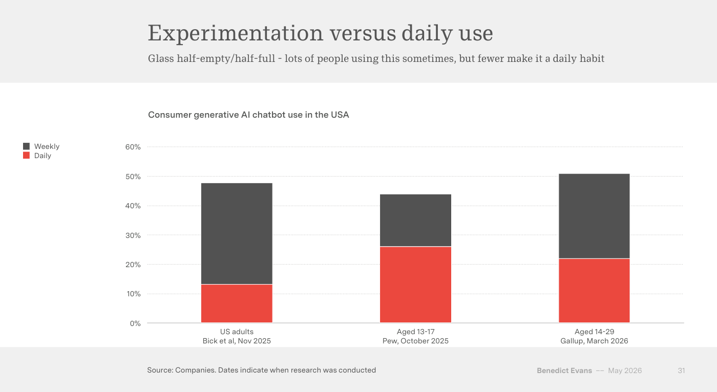 Gráfico de barras apiladas titulado «Experimentation versus daily use» con el subtítulo «Glass half-empty/half-full - lots of people using this sometimes, but fewer make it a daily habit». Muestra el «Consumer generative AI chatbot use in the USA» dividido en Daily (rojo) y Weekly (gris) para tres cohortes: US adults (Bick et al, Nov 2025), Aged 13-17 (Pew, October 2025) y Aged 14-29 (Gallup, March 2026), con totales en torno al 45-50%. Fuente: Companies.