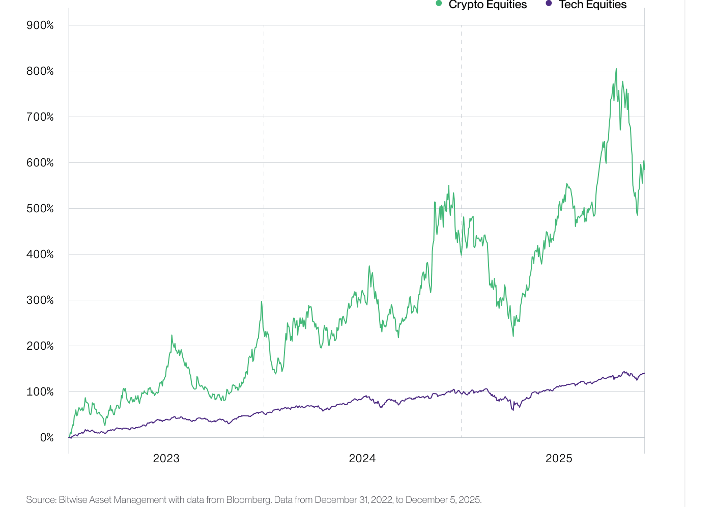 Rentabilidad acumulada de las acciones cripto frente a las tecnológicas (Returns: Crypto Equities vs. Tech Equities) desde finales de 2022: el índice Bitwise Crypto Innovators 30 (Crypto Equities) supera el 585%, frente a algo más del 140% del Nasdaq-100 (Tech Equities).