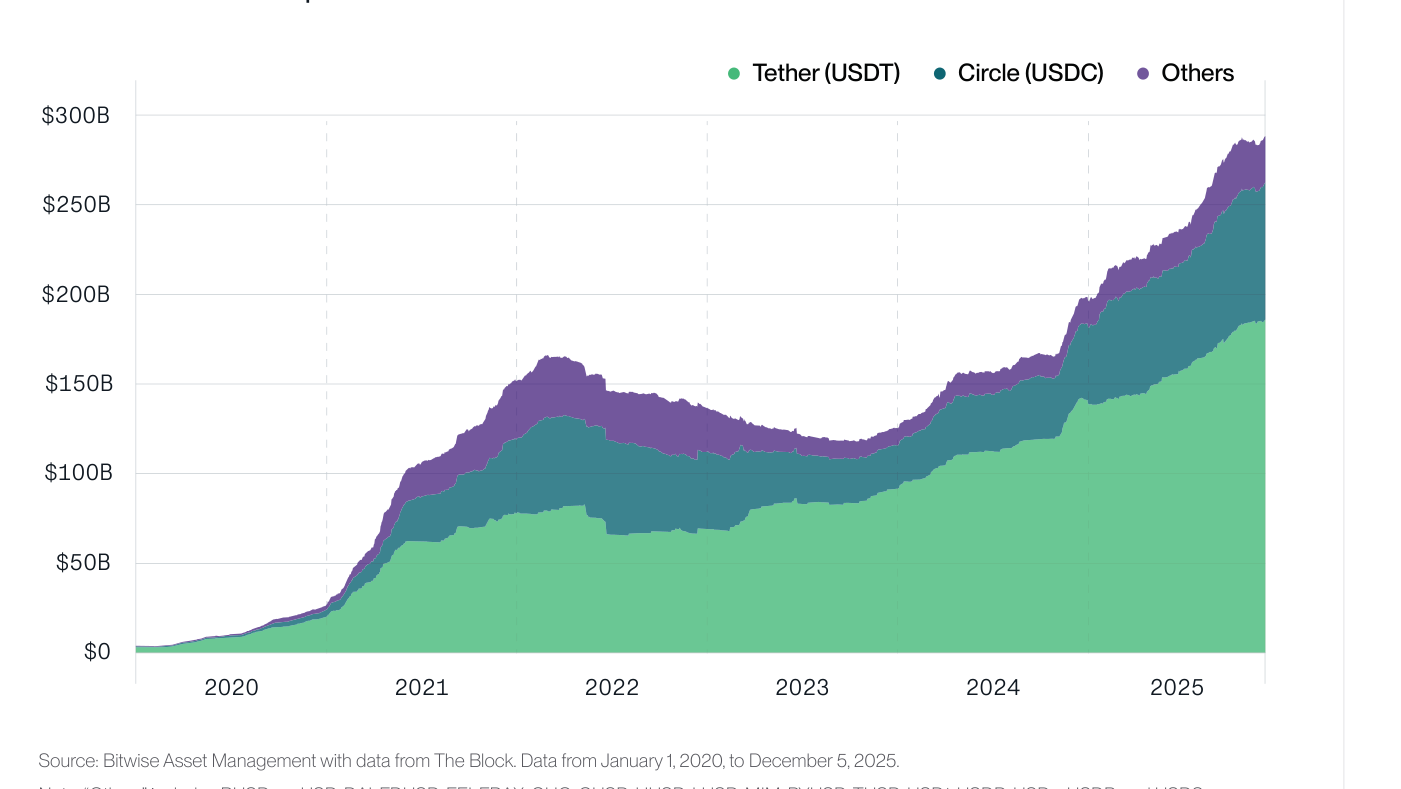 Capitalización de mercado de las stablecoins (Stablecoin Market Capitalization) de 2020 a 2025, desglosada por emisor: Tether (USDT), Circle (USDC) y otros (Others), con el total acercándose a los 300.000 millones de dólares.