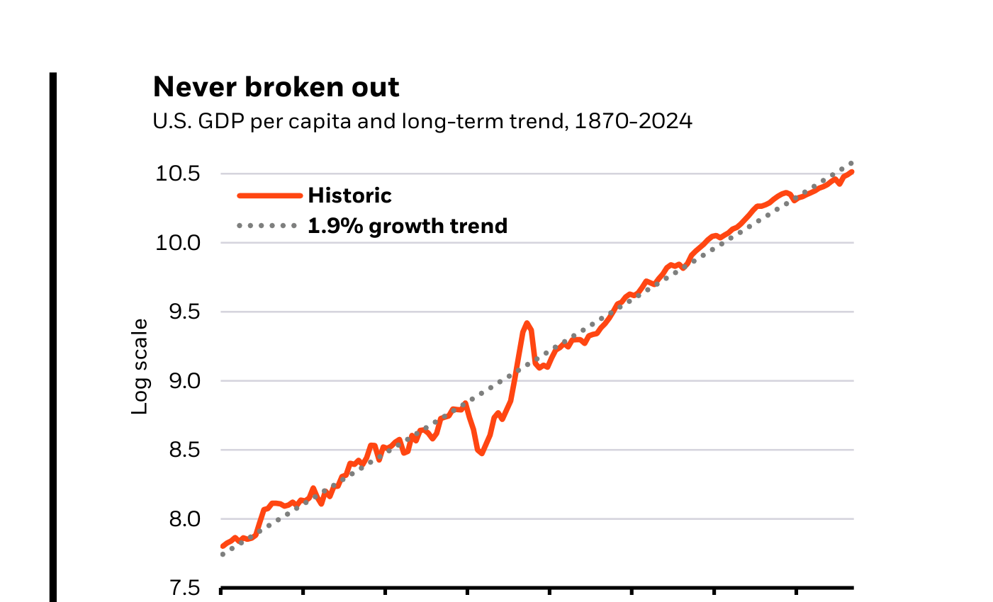 Gráfico 1 (BlackRock): "Never broken out" — Renta per cápita de EE. UU. y su tendencia de largo plazo, 1870-2024. La serie histórica (línea, en escala logarítmica de 7,5 a 10,5) se mantiene notablemente pegada a una recta de tendencia del 1,9 % de crecimiento anual durante siglo y medio, atravesando guerras, depresiones y revoluciones tecnológicas sin desviarse de forma permanente. El mensaje de BlackRock: a lo largo de 150 años el crecimiento de EE. UU. nunca rompió su tendencia del 2 %, pero consideran concebible —por primera vez— que la innovación acelerada por la IA pueda superarla. Fuente: BlackRock Investment Institute, Bureau of Economic Analysis y Macrohistory Database, datos a diciembre de 2025.