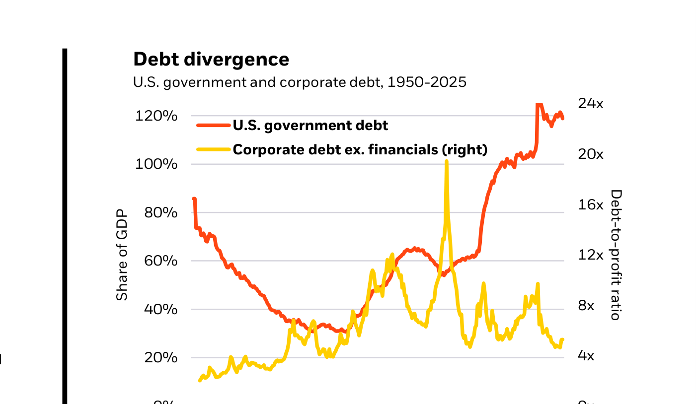 Gráfico 2 (BlackRock): "Debt divergence" — Deuda pública y corporativa de EE. UU., 1950-2025. La deuda federal como porcentaje del PIB (escala izquierda, 0 %-120 %) se dispara hasta máximos de posguerra, mientras la deuda corporativa no financiera medida como ratio sobre beneficios (escala derecha, 0x-24x) se ha moderado. Las dos series, que antes evolucionaban juntas, divergen con fuerza en las últimas décadas. La lectura de BlackRock: los balances público y privado se han separado nítidamente —el Estado muy endeudado, el sector corporativo con margen— y eso explica por qué las empresas tienen recorrido para apalancarse y financiar el despliegue de la IA. Fuente: BlackRock Investment Institute, Congressional Budget Office, Federal Reserve Board, datos a diciembre de 2025.