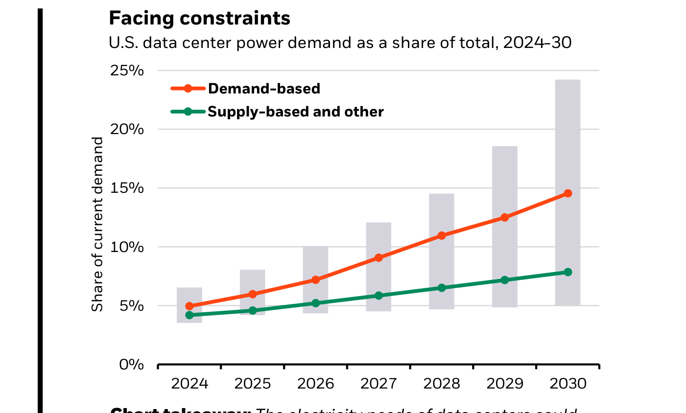 Gráfico 3 (BlackRock): "Facing constraints" — Demanda eléctrica de los centros de datos de EE. UU. como porcentaje del total, 2024-2030. Las barras grises muestran el rango total de previsiones y las líneas marcan la mediana según el método de estimación (escala 0 %-25 %). La mediana basada en demanda (línea naranja) crece desde cerca del 5 % en 2024 hasta alrededor del 15 % en 2030, por encima de la mediana basada en restricciones de oferta (línea verde, ~8 %); el extremo superior del rango se acerca al 25 %. La lectura de BlackRock: las necesidades eléctricas de los centros de datos podrían suponer hasta una cuarta parte de la demanda actual de EE. UU. en 2030, lo que subraya tanto la escala del reto como la incertidumbre sobre cómo se cubrirá esa demanda. Fuente: BlackRock Investment Institute, basado en fuentes revisadas por BloombergNEF, datos a diciembre de 2025.