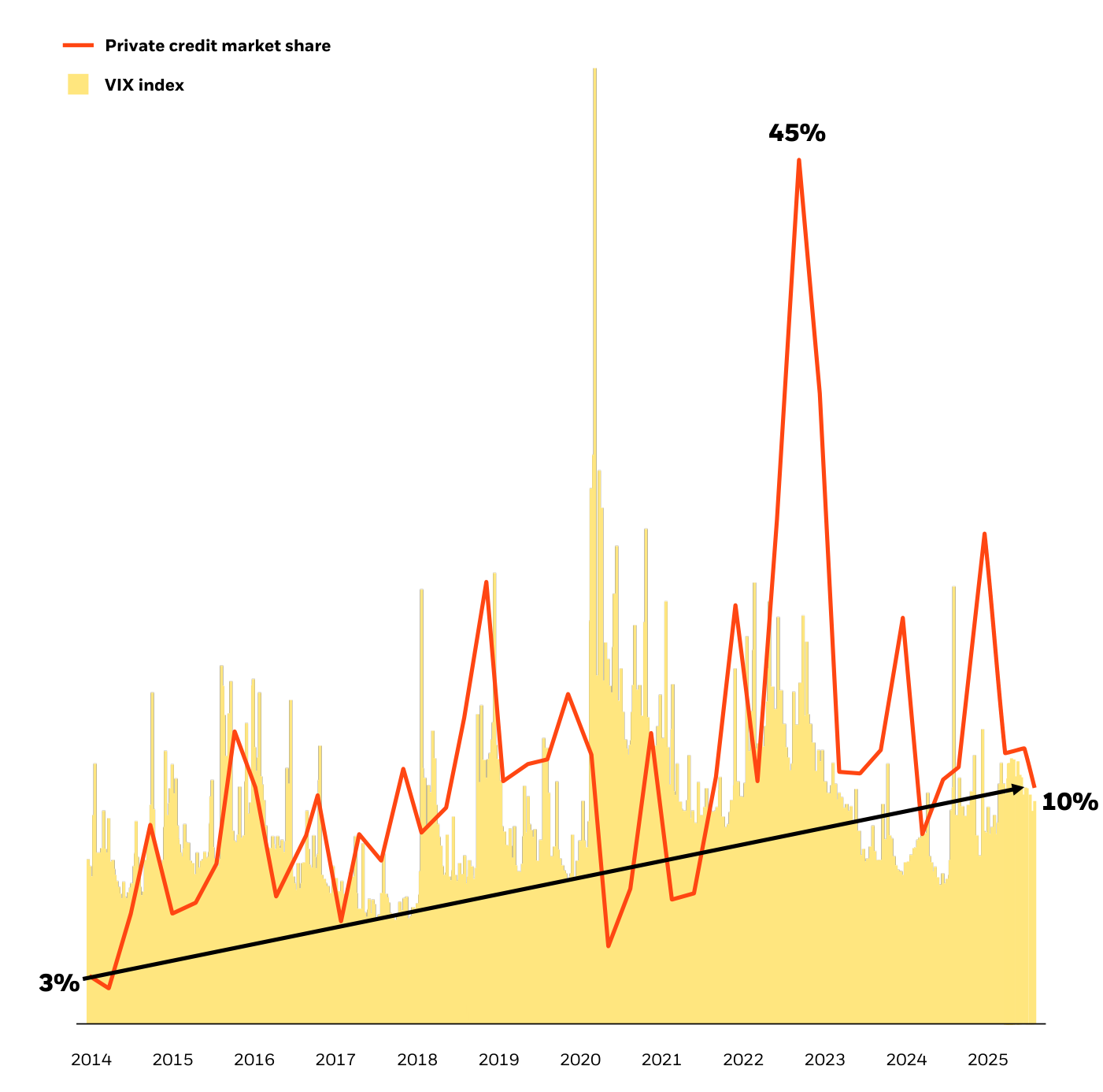 Gráfico 1 (BlackRock): cuota de mercado del crédito privado (línea naranja) superpuesta al índice VIX (área sombreada amarilla) entre 2014 y 2025. La cuota del crédito privado en la actividad total de préstamo, marcada por una flecha de tendencia, asciende del 3% en 2014 a cerca del 10% en 2025, con un máximo puntual del 45% señalado hacia 2022. Salvo el episodio inicial de los confinamientos de la Covid, cada turbulencia de mercado (picos del VIX) ha dejado al crédito privado con una porción mayor de la financiación. Fuente: Bank of America Global Research a 31/03/2025; CBOE Volatility Index a 30/09/2025.