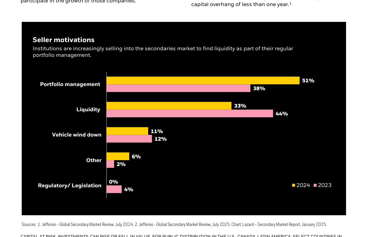 Gráfico 2 (BlackRock): motivaciones de los vendedores en el mercado secundario de private equity, comparando 2024 (barras amarillas) y 2023 (barras rosas). "Portfolio management" (gestión de cartera) encabeza en 2024 con un 51%, frente al 38% que registraba en 2023; "Liquidity" cae al 33% en 2024 desde el 44% de 2023; "Vehicle wind down" se sitúa en el 11% (2024) frente al 12% (2023); "Other" en el 6% frente al 2%; y "Regulatory/Legislation" en el 0% frente al 4%. El sorpasso de la gestión de cartera sobre la liquidez como primer motivo de venta evidencia que las instituciones venden cada vez más como parte de su gestión ordinaria de cartera, no por necesidad. Fuente: Jefferies — Global Secondary Market Review (julio 2024 y julio 2025); Lazard — Secondary Market Report (enero 2025).