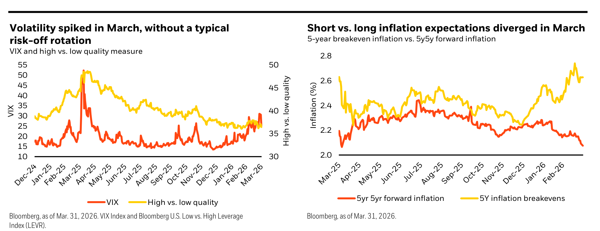 Recorte parcial de la página 7 del informe ("Systematic view: You can run, but you still can't hedge"). Panel izquierdo, "Volatility spiked in March, without a typical risk-off rotation" (VIX y medida high vs. low quality): el VIX (línea naranja, eje izquierdo) repunta en marzo, mientras el indicador "High vs low quality" (línea amarilla, eje derecho 30-50) se mantiene elevado — una subida de volatilidad sin la rotación clásica a calidad. El recorte deja ver además el arranque del panel derecho, "Short vs. long inflation expectations diverged in March", donde los 5y/5y forward breakevens (línea naranja) y los breakevens de inflación a 5 años (línea amarilla) se separan en el tramo final del periodo (escala 2,0-2,4% visible). Fuente: Bloomberg, a 31 de marzo de 2026.