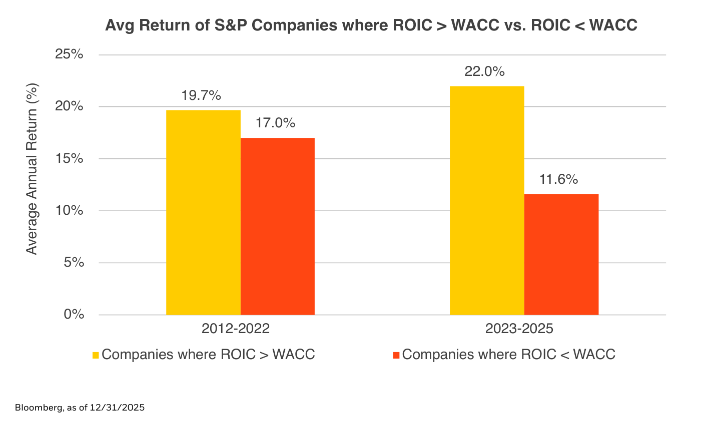 Gráfico de barras "Avg Return of S&P Companies where ROIC > WACC vs. ROIC < WACC": retorno medio anual ("Average Annual Return (%)") en dos periodos. En 2012-2022, las compañías con ROIC superior al WACC rindieron un 19,7% frente al 17,0% de las que no cubren su coste de capital; en 2023-2025 la brecha se dispara: 22,0% frente a 11,6%. Fuente: Bloomberg, a 31/12/2025.