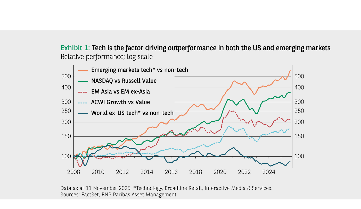 Gráfico 1 (BNP Paribas AM): rendimiento relativo en escala logarítmica de cinco pares "tech vs no-tech" desde 2008. Las cinco líneas —tecnología de mercados emergentes vs no-tech, Nasdaq vs Russell Value, EM Asia vs EM ex-Asia, ACWI Growth vs Value, y mundo ex-EE.UU. tech vs no-tech— muestran la outperformance sostenida de la tecnología, con la línea de emergentes tech como la más pronunciada.