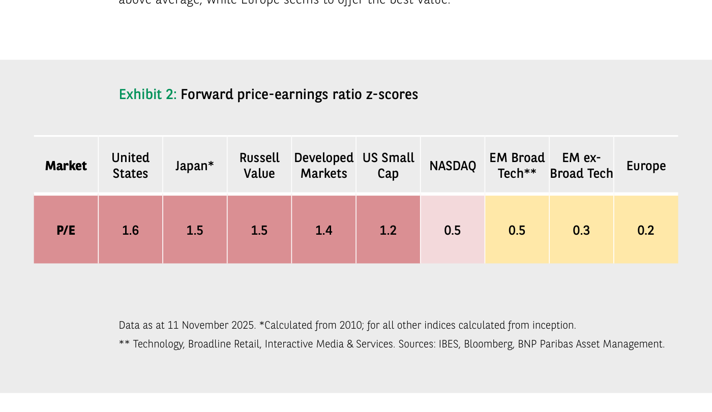 Gráfico 2 (BNP Paribas AM): mapa de calor con los z-scores del ratio precio-beneficio forward por mercado. De más caro a más barato: Estados Unidos (1,6), Japón (1,5), Russell Value (1,5), Developed Markets (1,4), US Small Cap (1,2), Nasdaq (0,5), EM Broad Tech (0,5), EM ex-Broad Tech (0,3) y Europa (0,2). Los tonos rojos marcan las valoraciones más exigentes; Europa aparece como el único mercado claramente barato.
